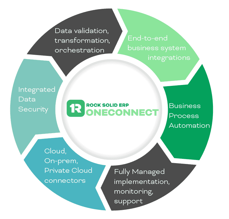OneConnect Overview Circle